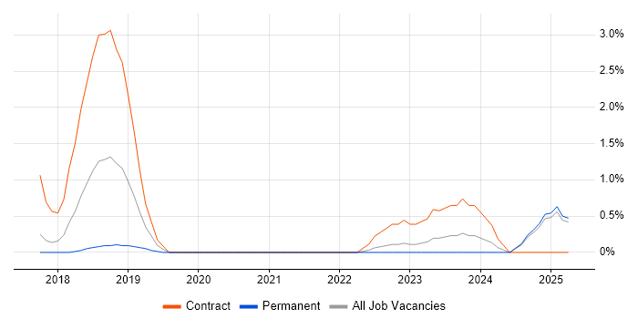 Job vacancy trend for Data Ingestion in Slough Job vacancy trend for Data Ingestion in Slough