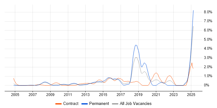 Job vacancy trend for Data Integration in Slough