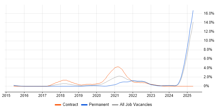 Job vacancy trend for Data Lake in Slough Job vacancy trend for Data Lake in Slough