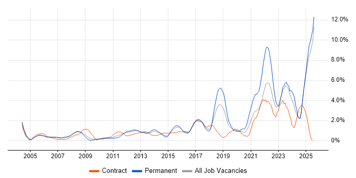 Job vacancy trend for Data Management in Slough