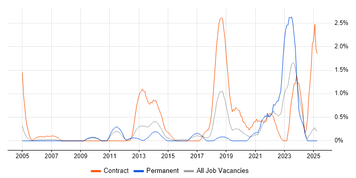 Job vacancy trend for Data Mapping in Slough