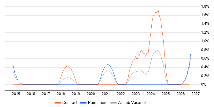 Data Migration Lead job vacancy trend in Slough