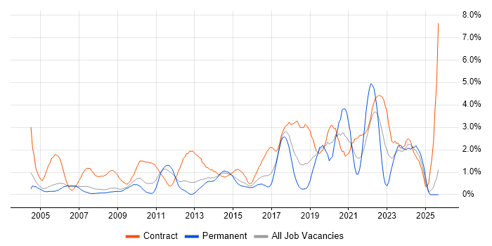Data Migration job vacancy trend in Slough