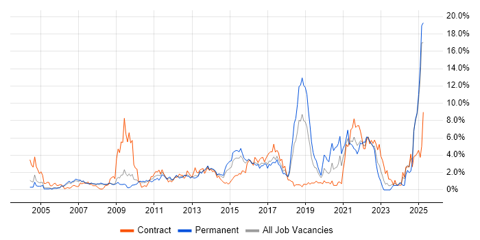 Job vacancy trend for Data Modelling in Slough