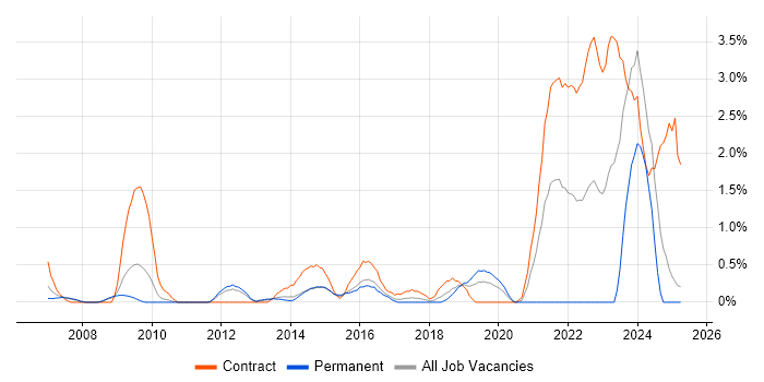 Job vacancy trend for Data Protection Act in Slough Job vacancy trend for Data Protection Act in Slough