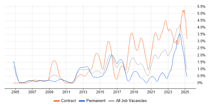 Job vacancy trend for Data Protection in Slough Job vacancy trend for Data Protection in Slough