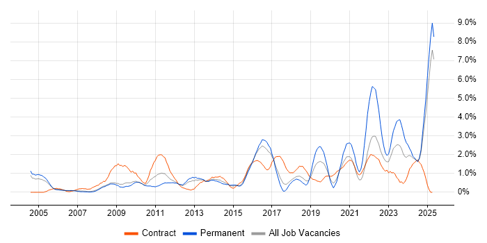 Job vacancy trend for Data Quality in Slough Job vacancy trend for Data Quality in Slough