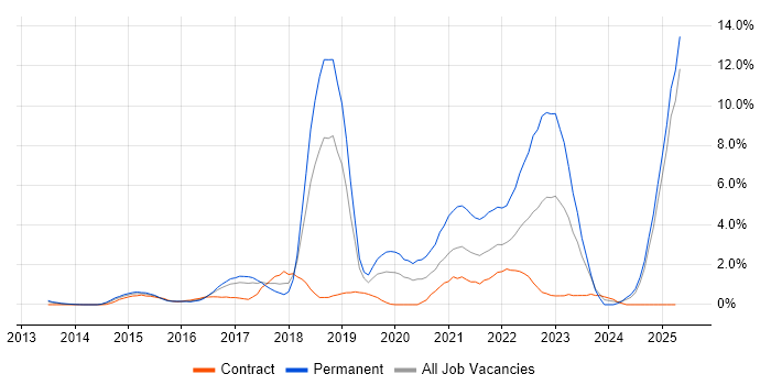 Job vacancy trend for Data Science in Slough Job vacancy trend for Data Science in Slough