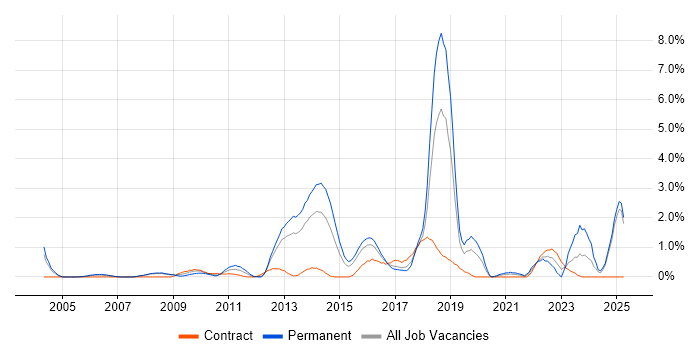 Job vacancy trend for Data Security in Slough Job vacancy trend for Data Security in Slough