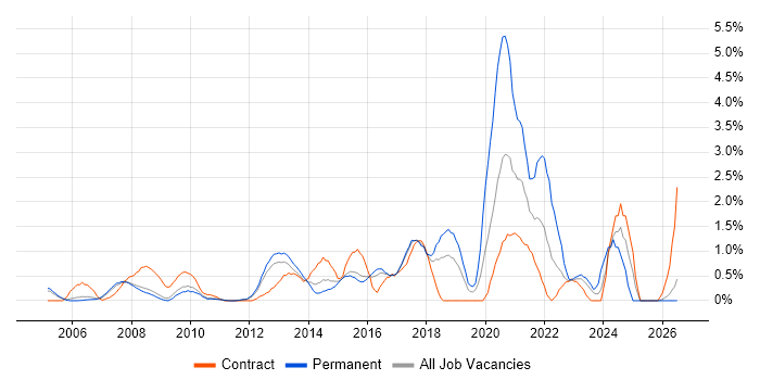 Data Structures job vacancy trend in Slough