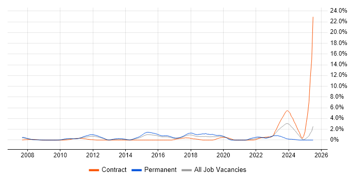 Job vacancy trend for Data Technician in Slough