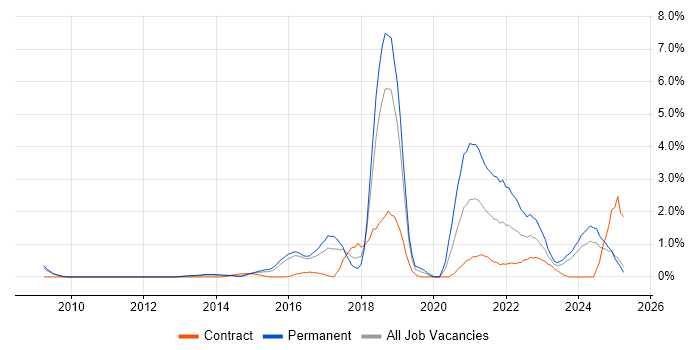 Job vacancy trend for Data Visualisation in Slough