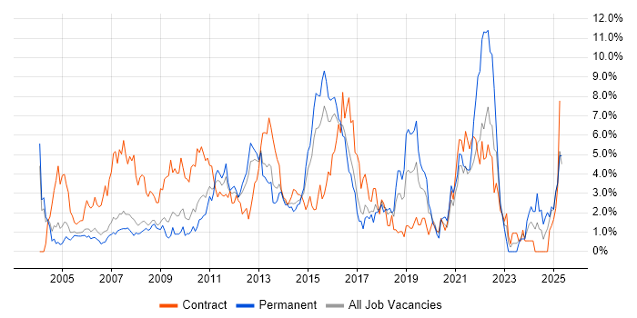 Job vacancy trend for Data Warehouse in Slough