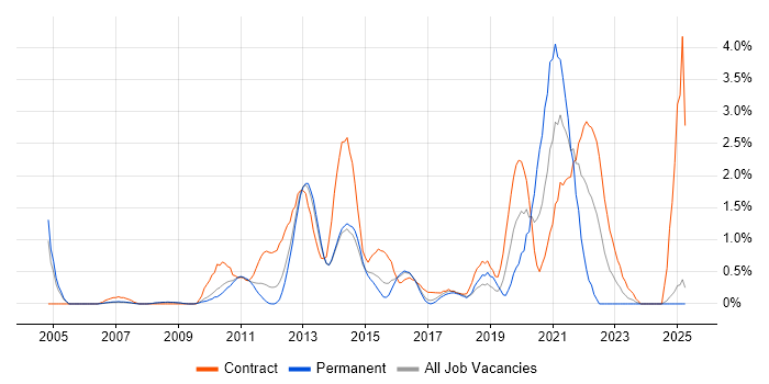 Job vacancy trend for Defect Management in Slough