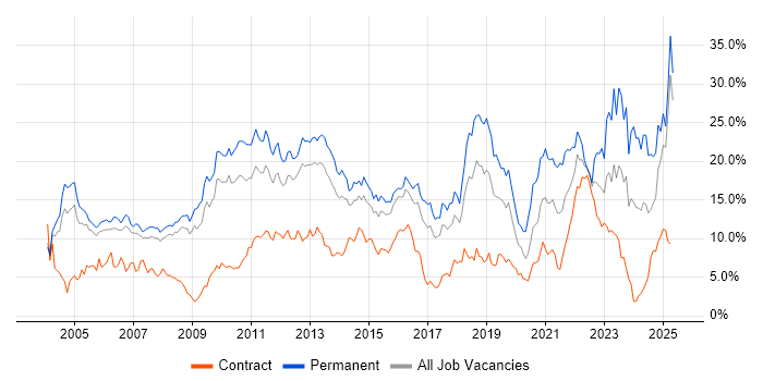 Job vacancy trend for Degree in Slough Job vacancy trend for Degree in Slough