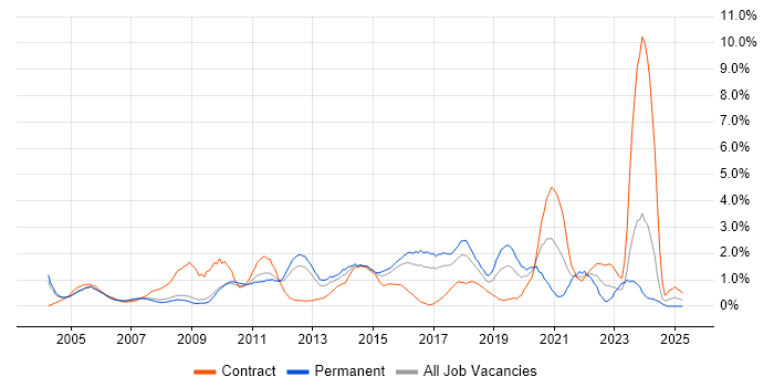Job vacancy trend for Dell in Slough
