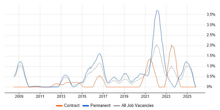 Demand Management job vacancy trend in Slough