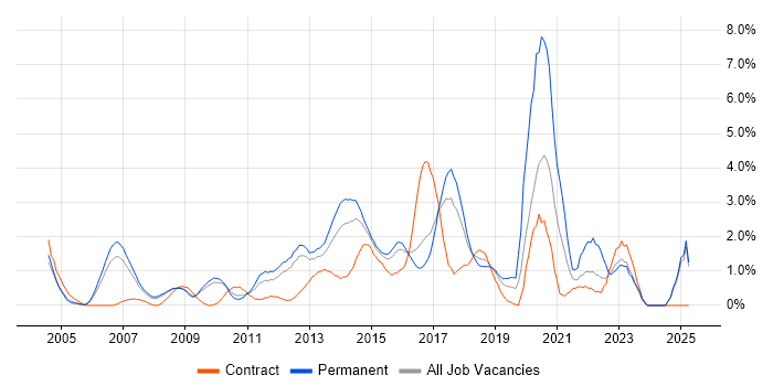 Job vacancy trend for Design Patterns in Slough Job vacancy trend for Design Patterns in Slough