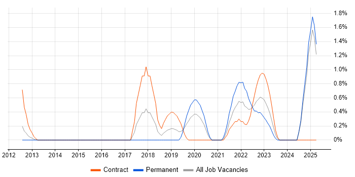 Job vacancy trend for Design Thinking in Slough Job vacancy trend for Design Thinking in Slough