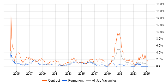 Job vacancy trend for Desktop Support in Slough