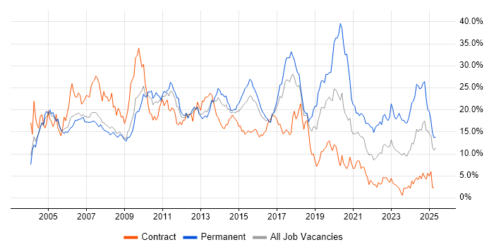 Job vacancy trend for Developer in Slough
