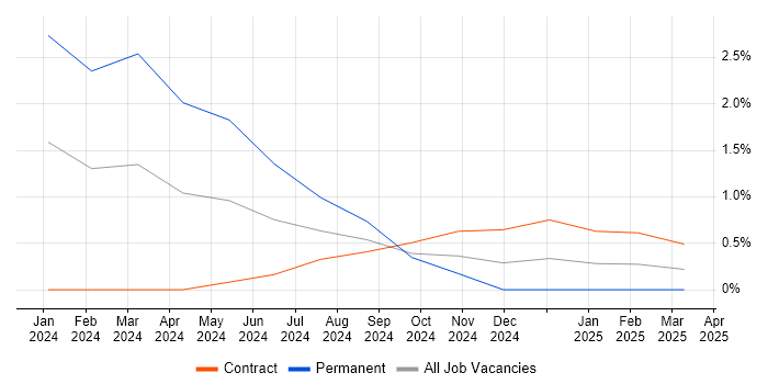 Job vacancy trend for DevSecOps Engineer in Slough
