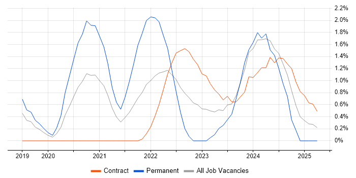 Job vacancy trend for DevSecOps in Slough