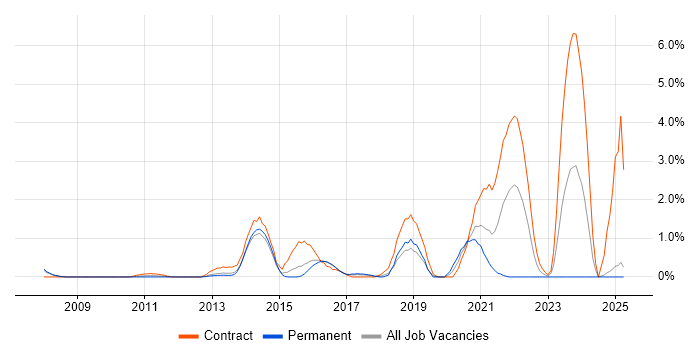 Job vacancy trend for Diameter Protocol in Slough