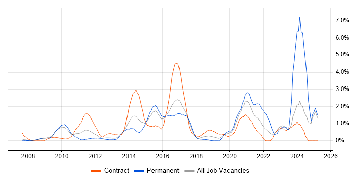 Job vacancy trend for Digital Marketing in Slough Job vacancy trend for Digital Marketing in Slough