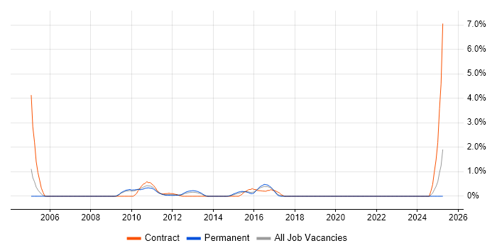Job vacancy trend for Dimensional Modelling in Slough