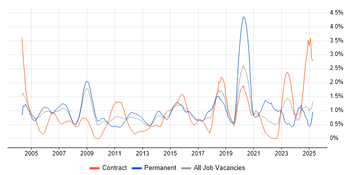Job vacancy trend for Disaster Recovery in Slough