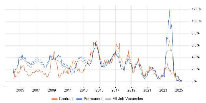 Job vacancy trend for DNS in Slough Job vacancy trend for DNS in Slough