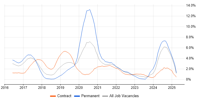 Job vacancy trend for Docker in Slough