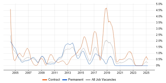 Job vacancy trend for Documentation Skills in Slough