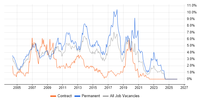 .NET Developer job vacancy trend in Slough