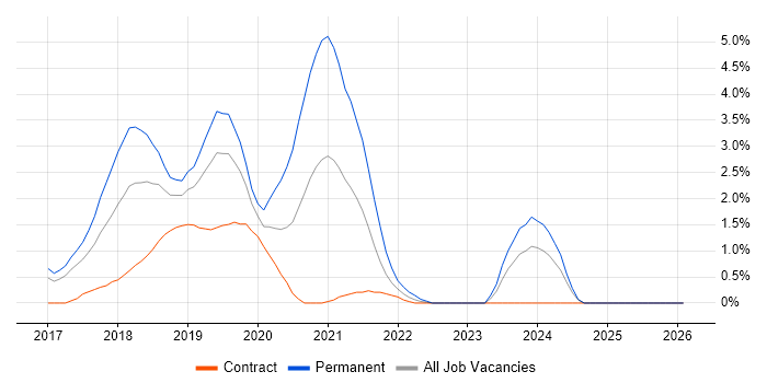 .NET Core job vacancy trend in Slough