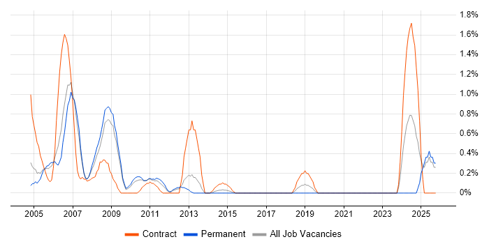 DTS job vacancy trend in Slough