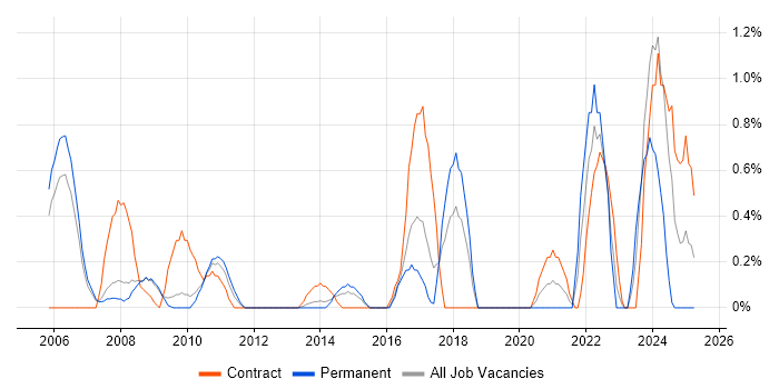 Job vacancy trend for DV Cleared in Slough