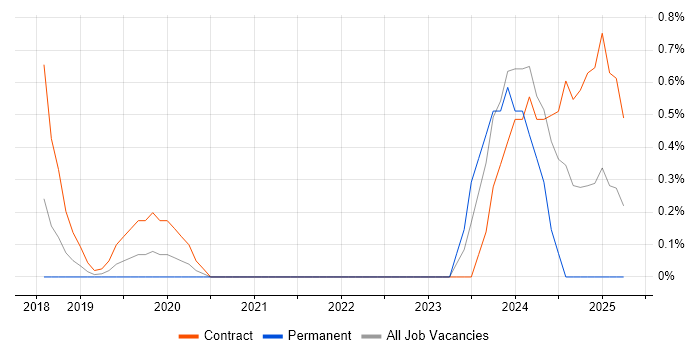 Job vacancy trend for Dynamics 365 Consultant in Slough