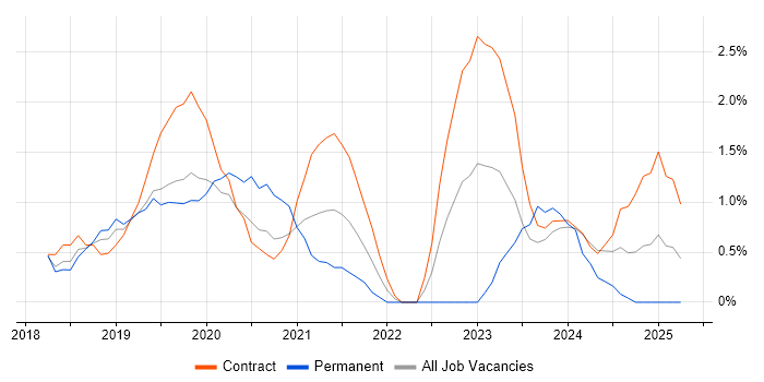 Job vacancy trend for Dynamics 365 in Slough