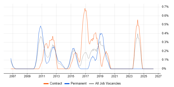 Dynamics AX job vacancy trend in Slough