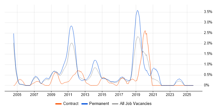 Dynamics CRM job vacancy trend in Slough
