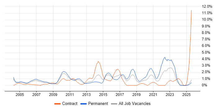 Job vacancy trend for Electronics in Slough