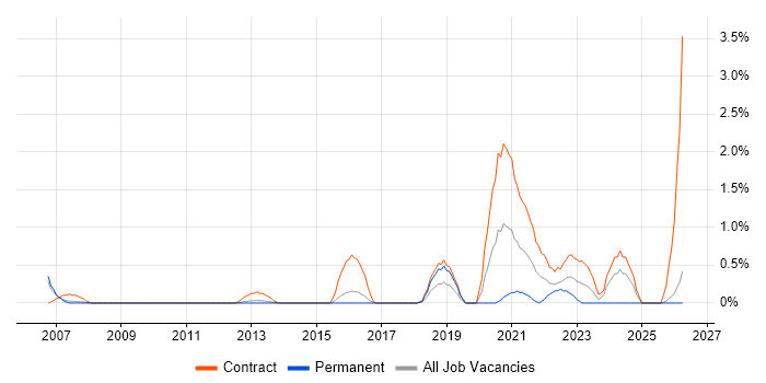 Empirix job vacancy trend in Slough
