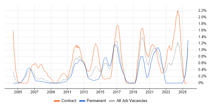 Job vacancy trend for End-to-End Testing in Slough