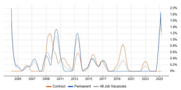 Job vacancy trend for Enterprise Architect in Slough Job vacancy trend for Enterprise Architect in Slough