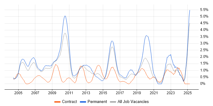 Job vacancy trend for Enterprise Software in Slough Job vacancy trend for Enterprise Software in Slough