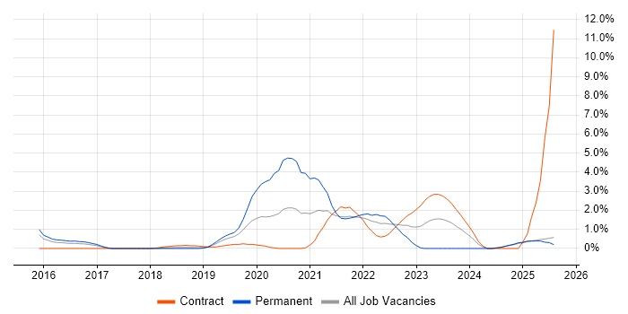 Job vacancy trend for Entra ID in Slough
