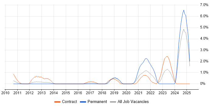 Job vacancy trend for Epics in Slough Job vacancy trend for Epics in Slough