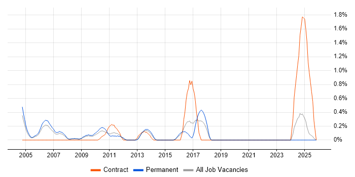 EPoS Engineer job vacancy trend in Slough